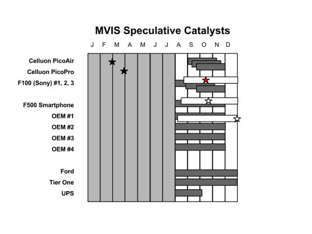 MVIS_Catalysts_072915