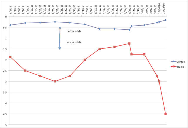 us-presidential-election-odds-2016
