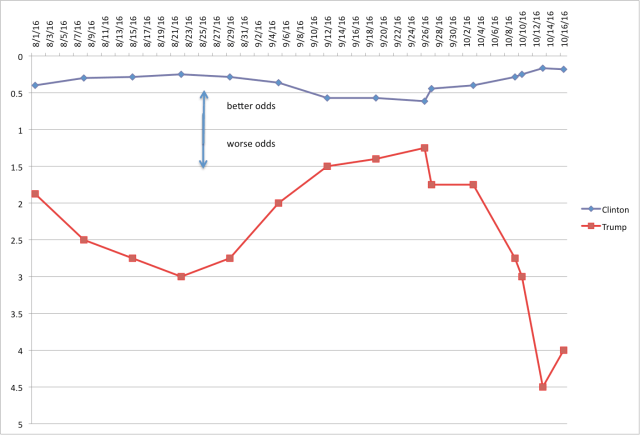 us-presidential-election-odds-2016
