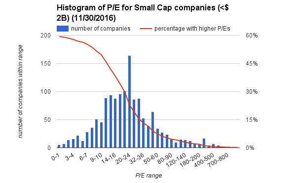 pe-small-cap-histogram-113016