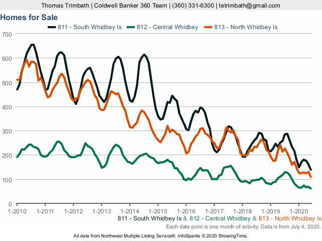 811 812 813 number of homes - monthly